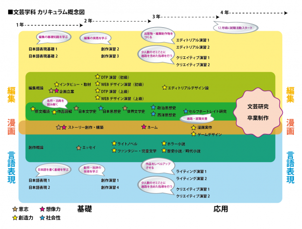 つくり直したカリキュラム概念図