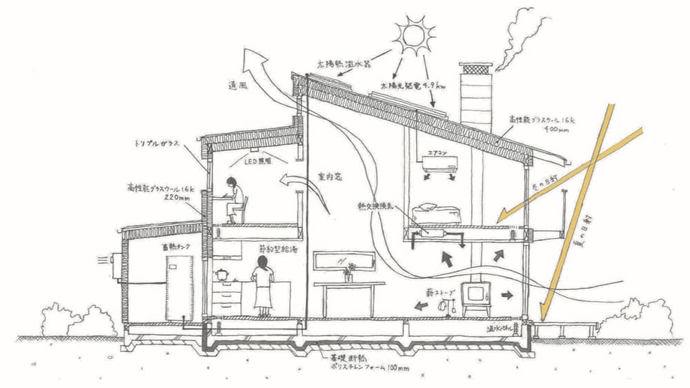 エコハウスの仕組み